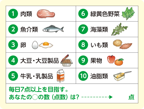 1.肉類 2.魚介類 3.卵 4.大豆・大豆製品 5.牛乳・乳製品 6.緑黄色野菜 7.海藻類 8.いも類 9.果物 10.油脂類　毎日7点以上を目指す。あなたの◯の数（点数）は?